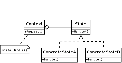 Design Pattern Etat